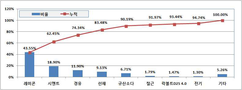 투입물질별 환경부하량(터널)