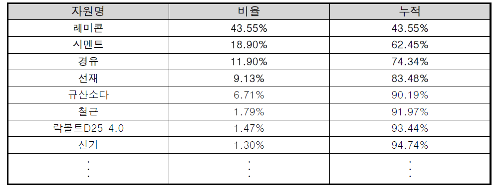 투입물질별 환경부하량 비율(터널)