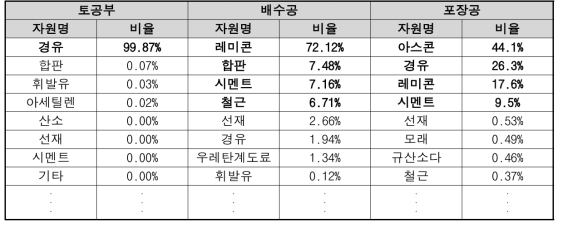 투입물질별 환경부하량 비율(도로)