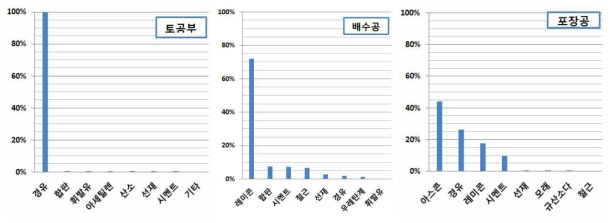 투입물질별 환경부하량(도로)