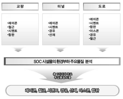 SOC 시설물의 환경부하 주요 투입물질 분석