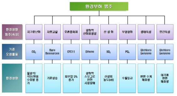 환경영향 범주별 기준물질 및 영향