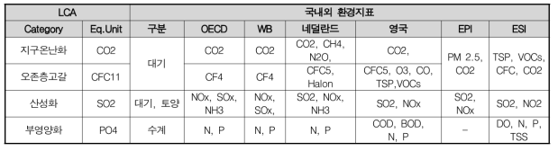 LCA 기준 물질 및 주요 환경오염지표 도출