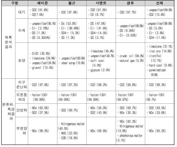 목록 분석값과 특성화 결과값 해석