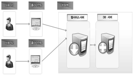 프로그램 개발환경