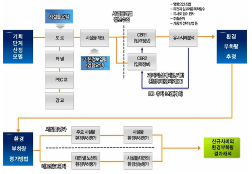 기획단계 환경부하추정 system logic