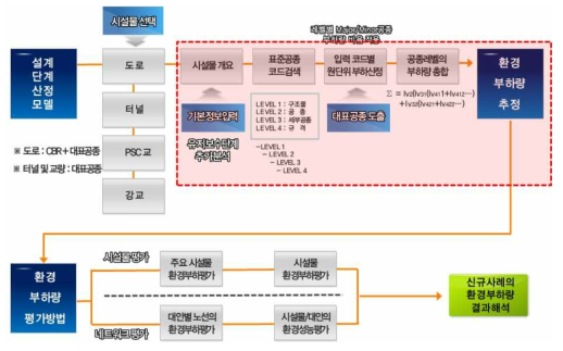 설계단계 환경부하추정 system logic