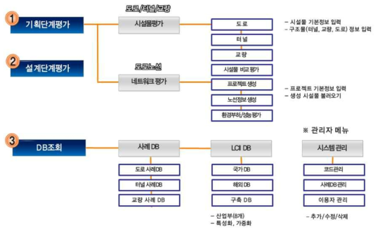 ECO-SOC 환경부하 평가 시스템 메뉴 logic