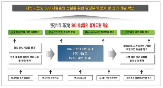 SOC시설물의 환경부하 저감을 위한 LCA기반 환경부하 평가시스템 개발