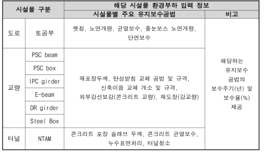 유지보수단계 시설물 평가 시스템 입력 정보