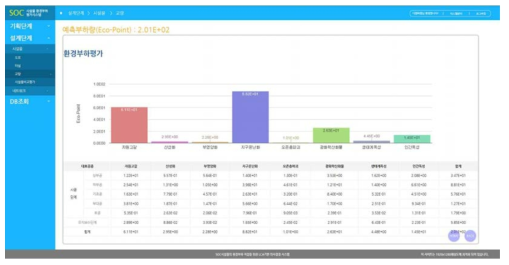 설계단계 환경부하 평가 결과화면(1)
