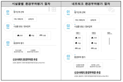 환경부하 평가 절차도