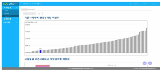 도로노선의 환경성능 백분위 적용화면(1)