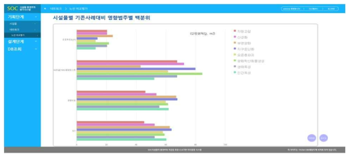 시설물별 환경성능 백분위 적용 화면(2)