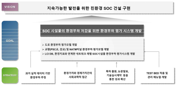 연구의 최종 목표 * ‘환경부하’란 시설물 전생애주기 동안 지구환경에 영향을 미치는 인자(온실가스, 오존층파괴가스, 산성비원인가스, 유해폐기물 등)들에 대한 지구환경 부담 정도를 정량화한 것임