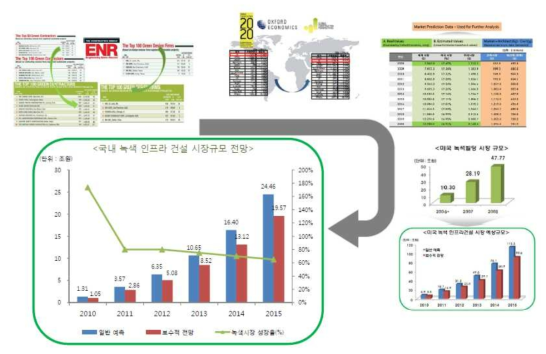 국내 녹색건설 인프라 시장 전망 (출처 : 녹색인프라 발전방향, 건설산업의 녹색건설시장 확대전략 세미나)