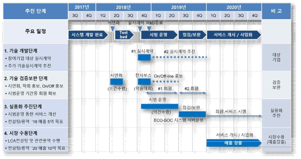 연구성과(ECO-SOC 환경부하 평가시스템) 활용 및 실용화/사업화 추진 계획