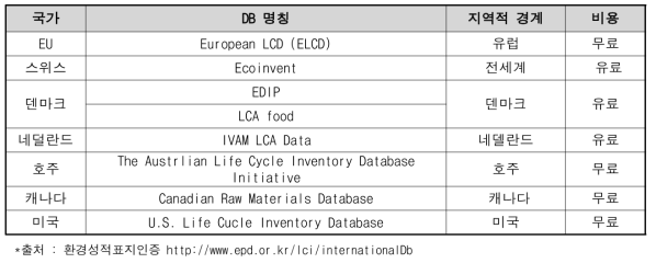 국가별 LCI DB