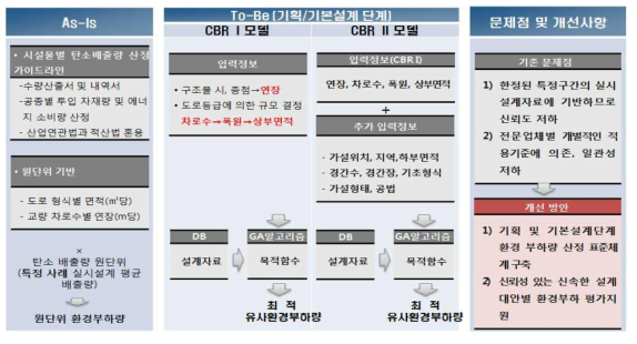 기획및기본설계단계에서의환경부하추정As-Is vs. To-Be