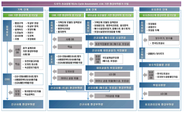 도로 환경부하량 산정 프레임워크