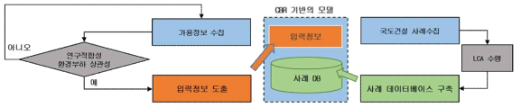 기초자료의 수집절차 및 활용방안