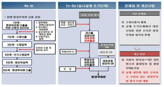 실시설계 초기단계에서의 환경부하 추정 As-Is vs. To-Be