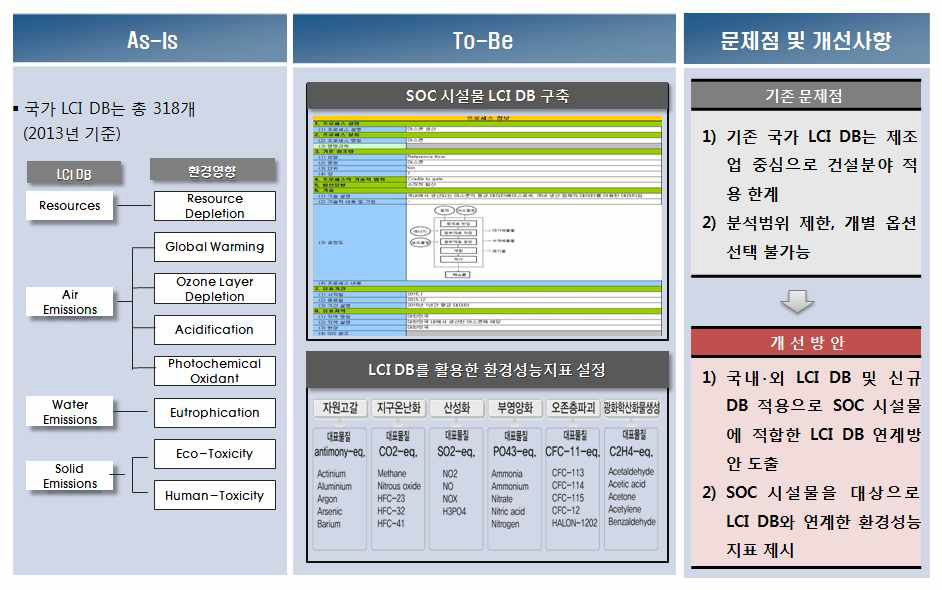 LCI DB 및 환경성능지표의 As-Is vs. To-Be