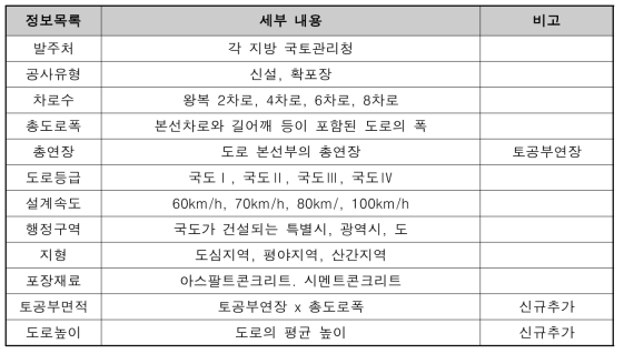 기획단계 가용정보 후보목록