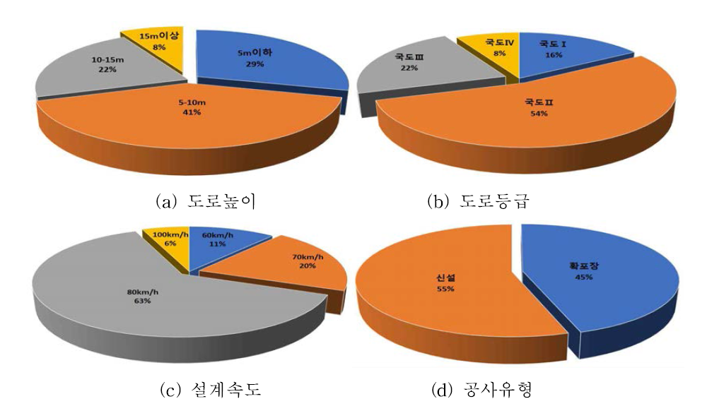 수집된 사례의 특성