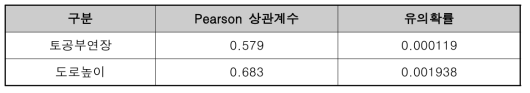 흙쌓기와 가용정보의 상관성 분석결과