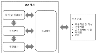 LCA 수행과정(ISO, 2006)