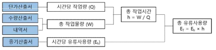 흙깎기 작업의 경유 소비량 산출과정