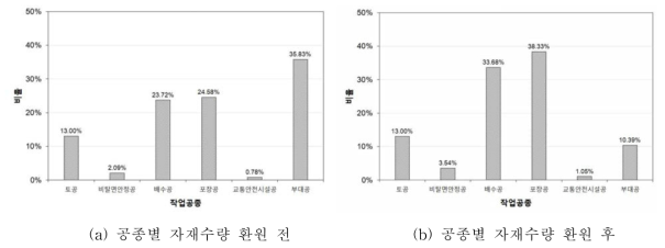 공종별 환경부하량 분포