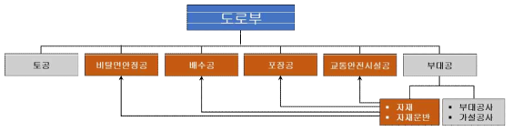 부대공 자재관련 공종의 환원작업