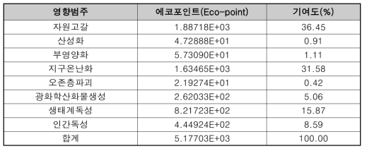 수집된 사례의 LCA결과