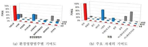 환경부하 특성 영향요인