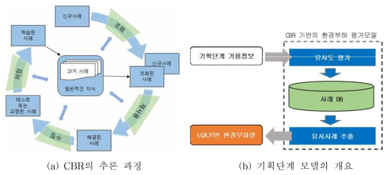 CBR의 추론 과정과 기획단계 모델의 개요