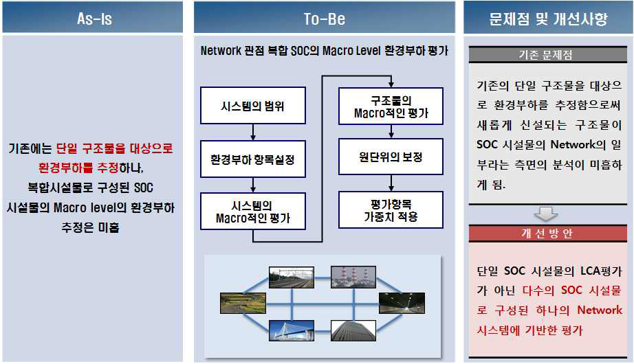 Network 관점 복합 SOC의 환경부하 평가 As-Is vs. To-Be