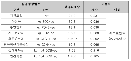 한국형환경영향지수