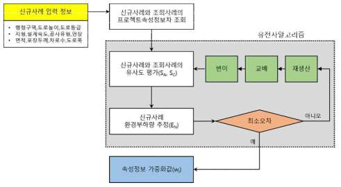 GA를 활용한 속성정보가중치 산정과정