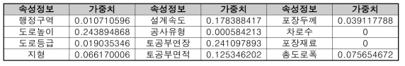 속성정보별 가중치