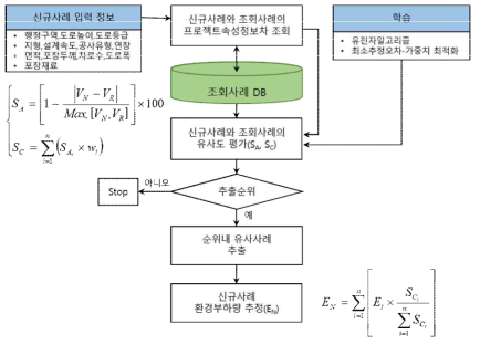 CBR기반 기획단계 환경부하 평가모델