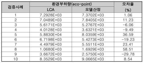 기획단계 모델의 검증 결과