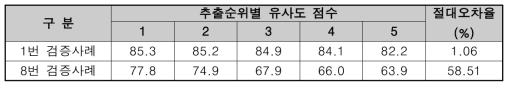 검증사례의 유사도평가 결과