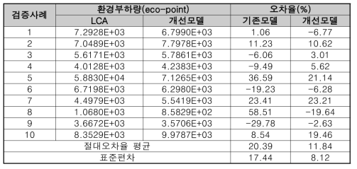 개선된 CBR 기반 기획단계 모델의 검증 결과