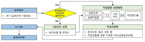 표준단면의 작업물량에 기반한 환경부하량 평가모델 개요