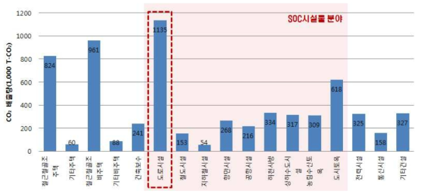 건설부문별 총CO2 배출량(T-CO2) (자료 :건설부문 온실가스 배출 분석 연구, 한국건설기술연구원(2006))