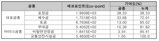 공종별 환경부하량 분포