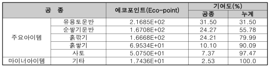 토공 세부작업공종의 환경부하량 분포