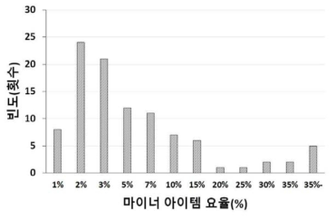 토공의 마이너아이템 분포